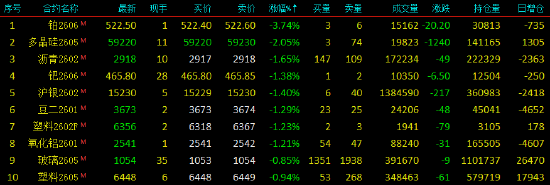 开盘|国内期货主力合约涨跌互现 不锈钢（SS）涨近3%