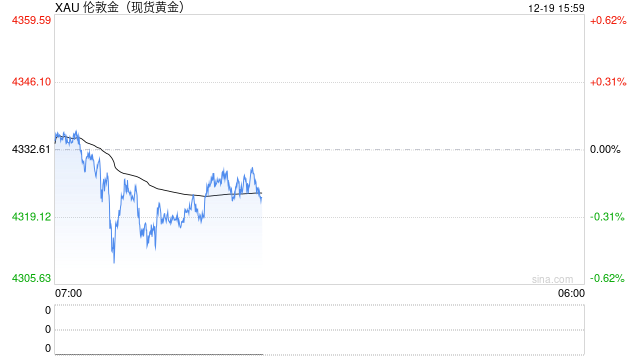 美国11月CPI数据公布 金价从高位回落