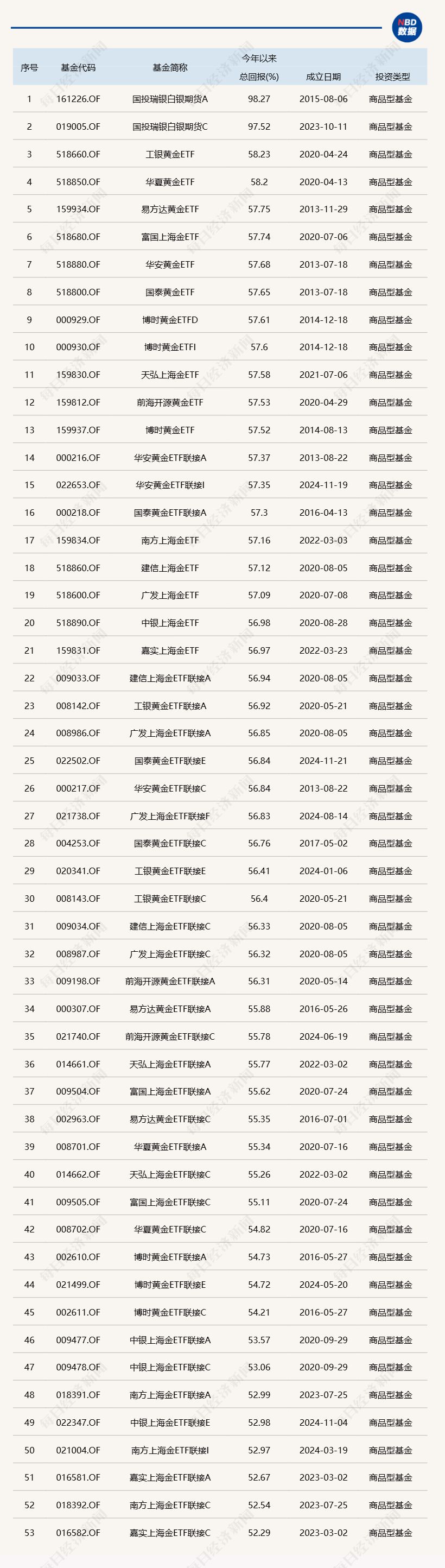 黄金白银基金2025年领涨商品市场，2026年还能买买买吗？