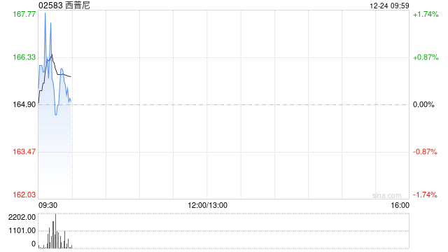 西普尼发盈喜 预期前11月净利润超9000万元