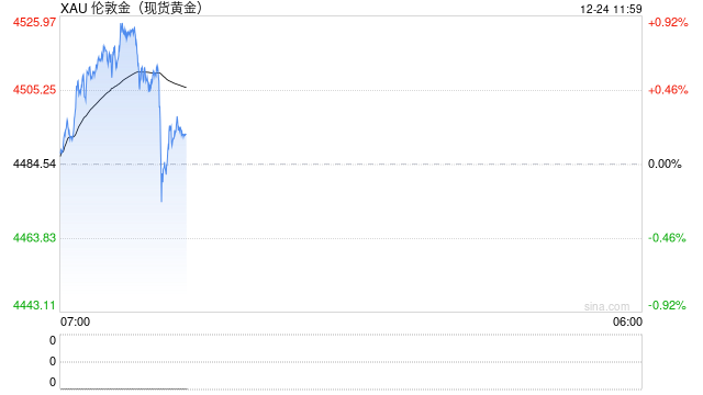 1224黄金点评：黄金短线波动加剧，盘中突破4500关口