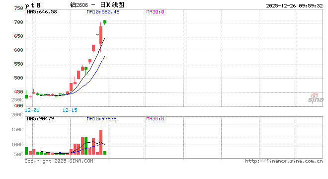 开盘|商品期货涨跌不一 铂主力合约涨超9%