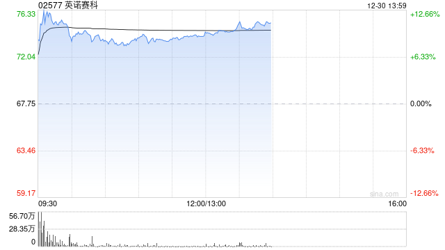 英诺赛科盘中涨超12% 公司氮化镓产品精准契合多领域核心需求