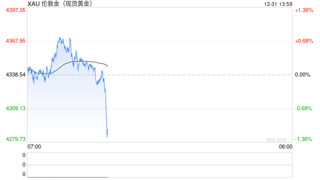光大期货1231黄金点评：金银回弹，元旦关注外盘资金博弈