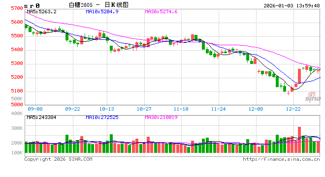注意！2025/2026榨季糖市出现新信号