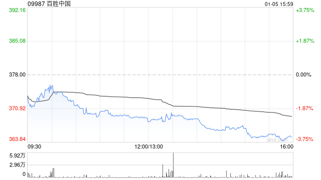 广发证券：予百胜中国“买入”评级 合理价值453.62港元