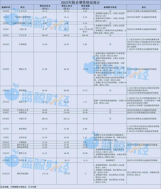 保险业增资潮涌：头部险企前瞻谋局，中小险企设法留在“牌桌上”