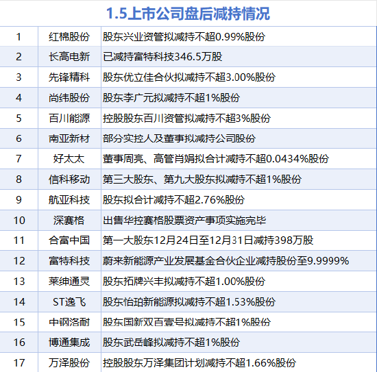 1月5日增减持汇总：暂无增持 红棉股份等17股减持（表）