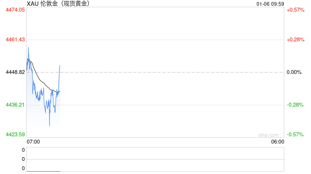 突袭委内瑞拉后，特朗普又“语出惊人”！金价暴涨近117美元