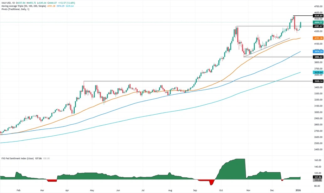 突袭委内瑞拉后，特朗普又“语出惊人”！金价暴涨近117美元