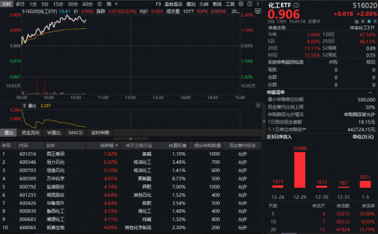 万华化学调价！化工板块狂飙，化工ETF（516020）盘中涨超2%！ 机构：化工板块有望迎来业绩、估值双重抬升
