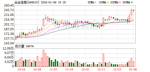 合合信息现2笔大宗交易 合计成交12.00万股