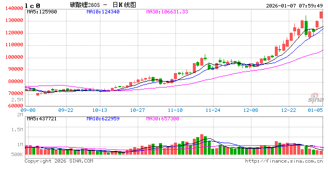 供需紧平衡预期提升 碳酸锂“期现”价格开年大涨