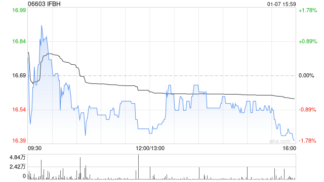 中邮证券：维持IFBH“买入”评级 公司推进品牌建设与运营完善