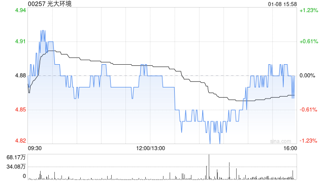美银证券：升光大环境目标价至6.2港元 评级“买入”