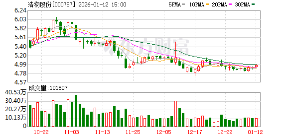 浩物股份：截至2026年1月9日股东户数为25266户