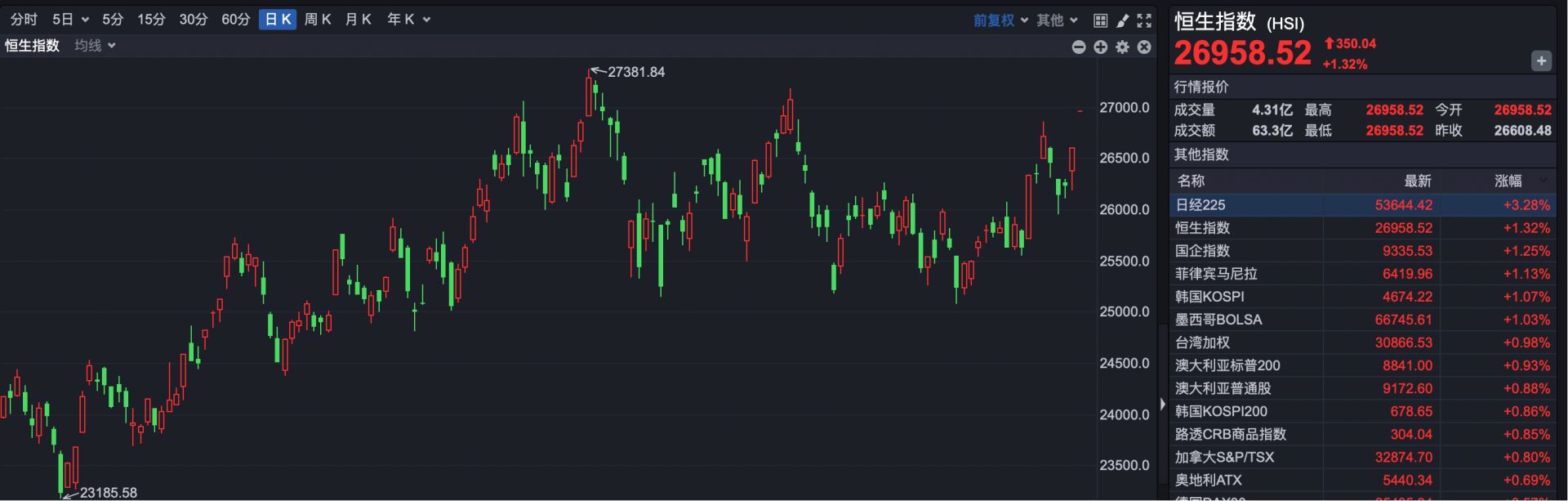 中国资产大爆发，阿里高开近5%，BBSB INTL开盘涨超400%
