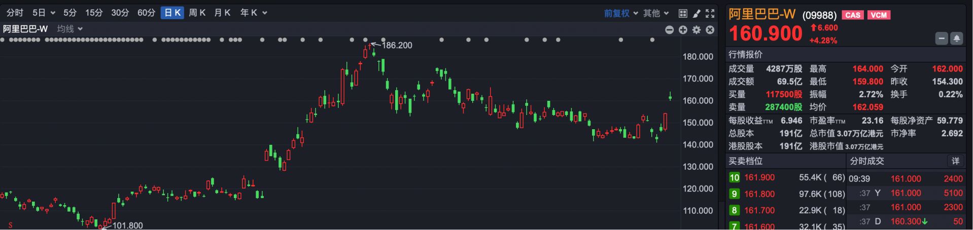 中国资产大爆发,阿里高开近5%,BBSB INTL开盘涨超400%