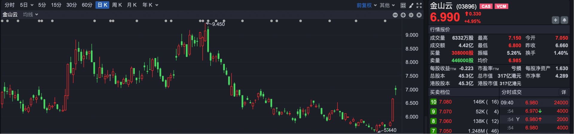 中国资产大爆发,阿里高开近5%,BBSB INTL开盘涨超400%