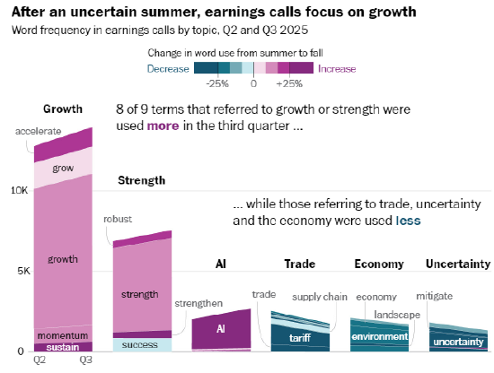 我们分析了数百场财报电话会议，试图探究企业高管们对经济的真实看法