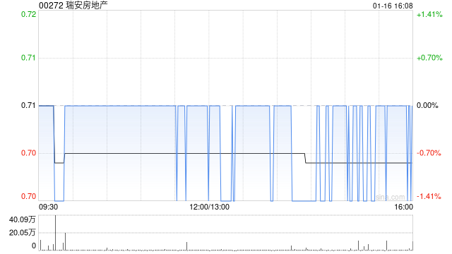 瑞安房地产附属收购位于中国上海市闵行区的土地使用权