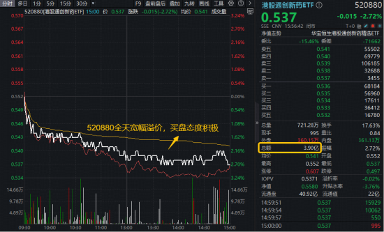 港股通创新药三连跌，什么原因？520880放量跌2.72%溢价高企！机构维持重点推荐
