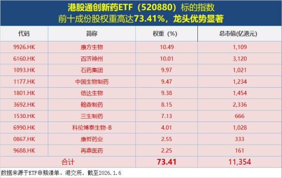 港股通创新药三连跌，什么原因？520880放量跌2.72%溢价高企！机构维持重点推荐