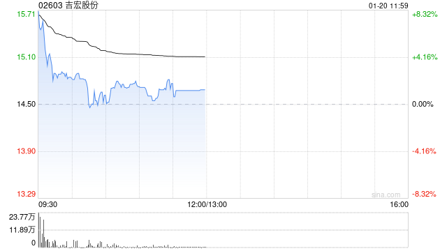 吉宏股份盘中涨超8% 预期2025年度归母净利润同比增长50%至60%