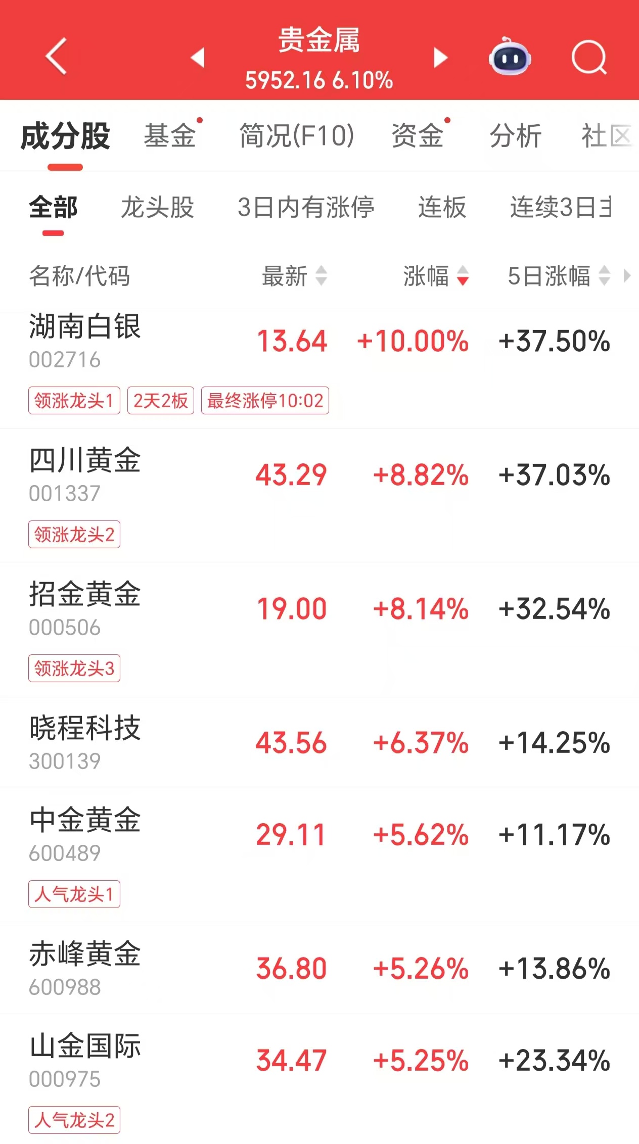 国际金价首次涨破4800美元，金饰克价逼近1500元