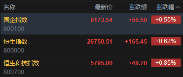 快讯：恒指高开0.62% 科指涨0.85% 科网股普涨 黄金股普跌 芯片股高开 龙旗科技上市首日涨近13%