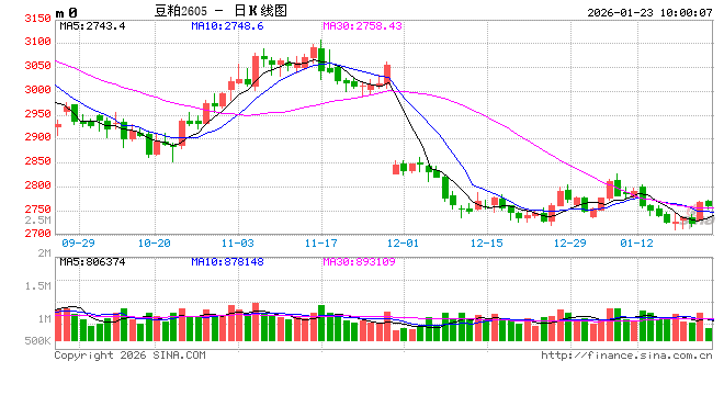 光大期货农产品类日报1.23