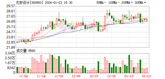 尤安设计：2025年度业绩预告