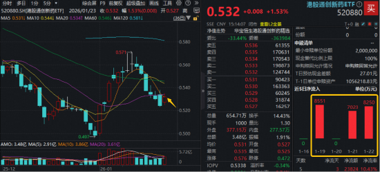 政策开路+资金“抄底”，港股通创新药ETF（520880）六连跌终结，新一轮行情即将启动？