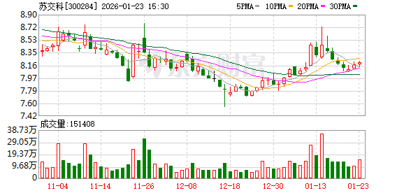 苏交科：贵州PPP产业投资基金延期并减资