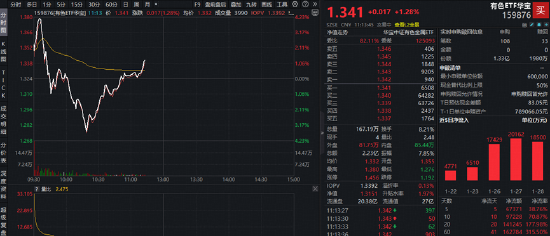 有色股业绩普遍预喜！湖南白银归母净利同比预增67%-126%！有色ETF华宝（159876）获资金实时净申购超1亿份！