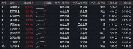 有色股业绩普遍预喜！湖南白银归母净利同比预增67%-126%！有色ETF华宝（159876）获资金实时净申购超1亿份！
