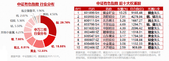 有色股业绩普遍预喜！湖南白银归母净利同比预增67%-126%！有色ETF华宝（159876）获资金实时净申购超1亿份！