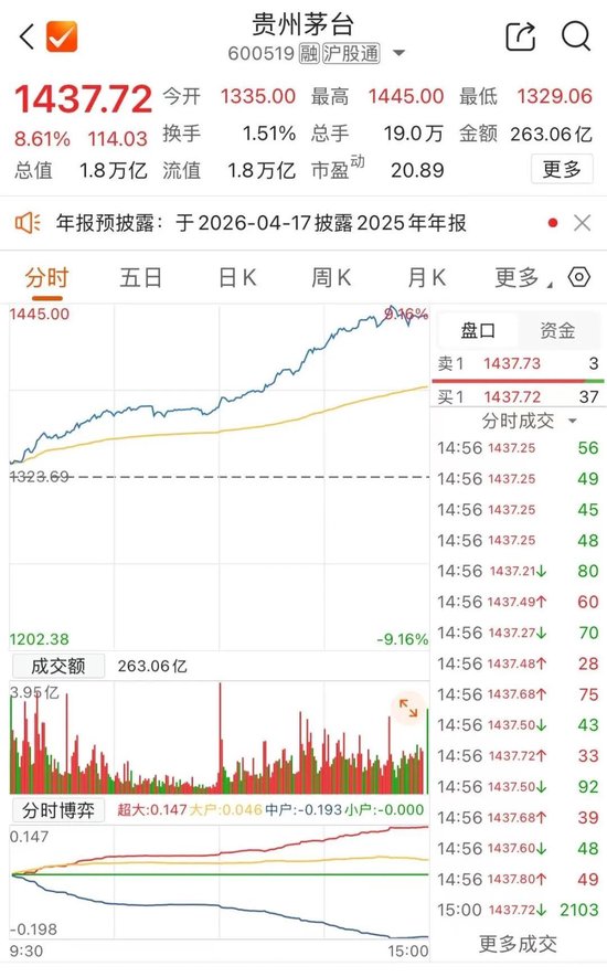 白酒股大面积涨停