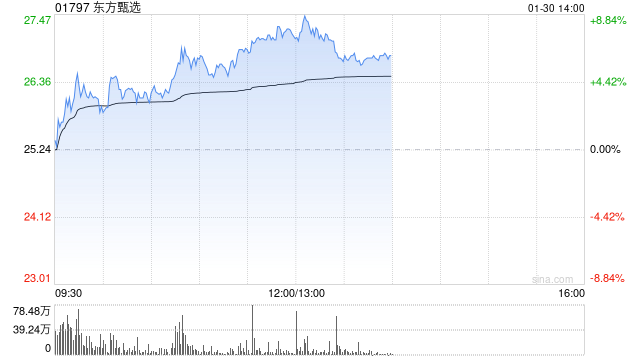 东方甄选午前涨逾8% 花旗给予目标价33港元