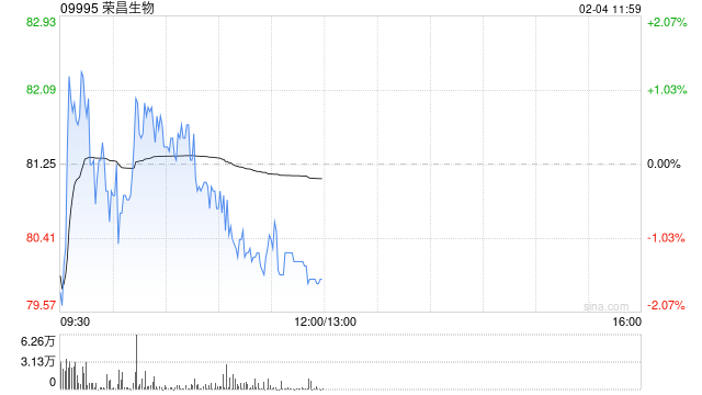 交银国际：荣昌生物盈利拐点出现时点明显前移 维持“买入”评级