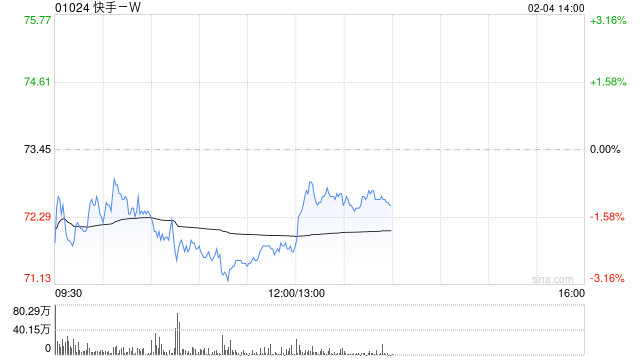 里昂：升快手-W目标价至85港元 料上季经调整净利润同比升16%