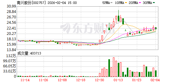 南兴股份：公司子公司唯一网络的业务范围涵盖云数据中心等服务，旗下拥有自有产品唯云