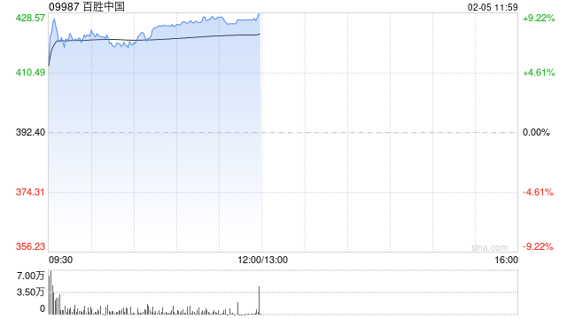 百胜中国早盘涨超7% 去年四季度同店销售额增长3%
