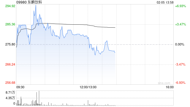 东鹏饮料盘中涨超3% 集团与印尼三林集团达成战略合作
