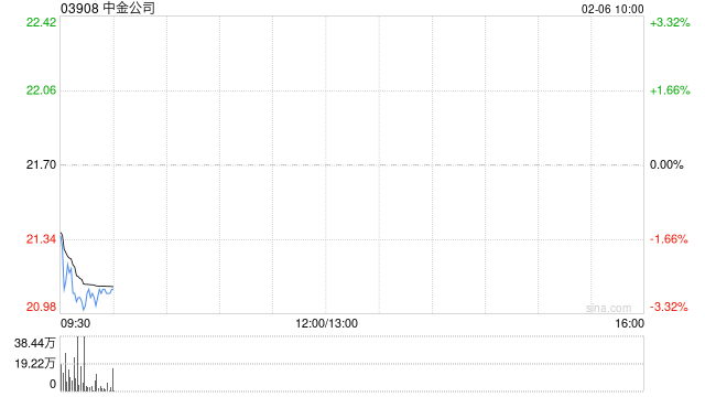 中金公司发行于2028年到期5.5亿美元浮动利率票据及于2029年到期的8.5亿美元浮动利率票据