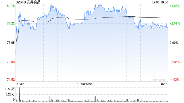 安井食品午后一度涨近4% 股价刷新上市以来新高