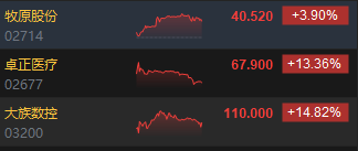 港股收评：恒指跌1.21% 科指跌1.11% 科网股跌多涨少 黄金股继续回调 大族数控首日涨超14%