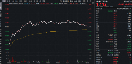 美伊地缘局势升级，现货黄金重返4900美元！有色ETF华宝（159876）最高上探1.5%，此前两日连续吸金4093万元