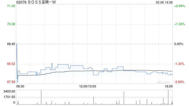 BOSS直聘-W：受托人根据首次公开发售后股份计划购买合共34.42万股A类普通股