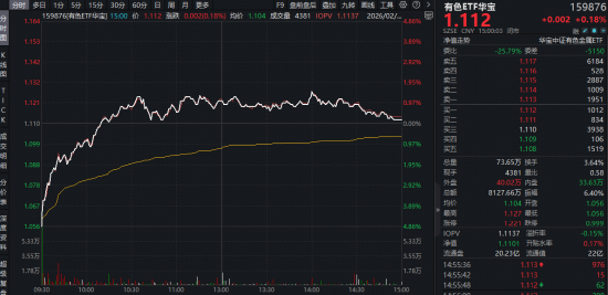 冰火两重天！化工、有色强者恒强，科技股延续低迷，资金去向何方？